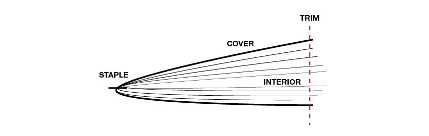 Perfecting binding vs saddle stitching comparison.